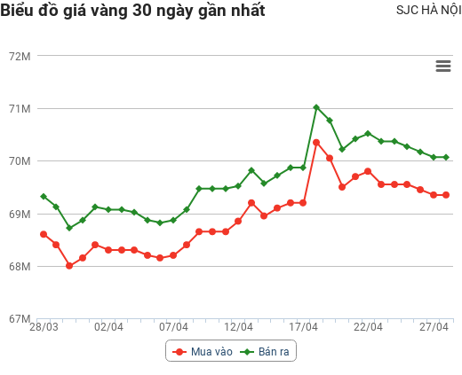 Giá vàng hôm nay 28/4: Rơi một mạch xuống đáy 2 tháng